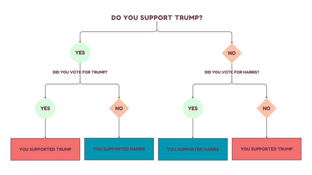 Decision tree mapping out the only two choices available to voters in the 2024 Presidential election - either support Trump or support Harris. Third party votes were irrelevant